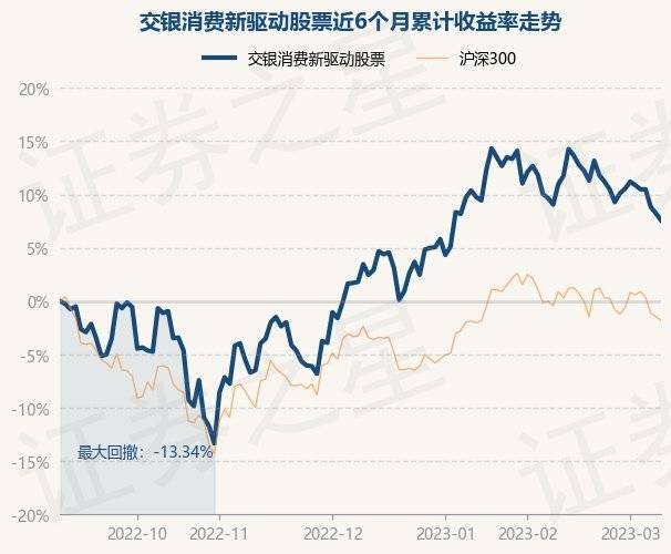 3月9日基金净值：交银消费新驱动股票最新净值1.959，跌0.61%