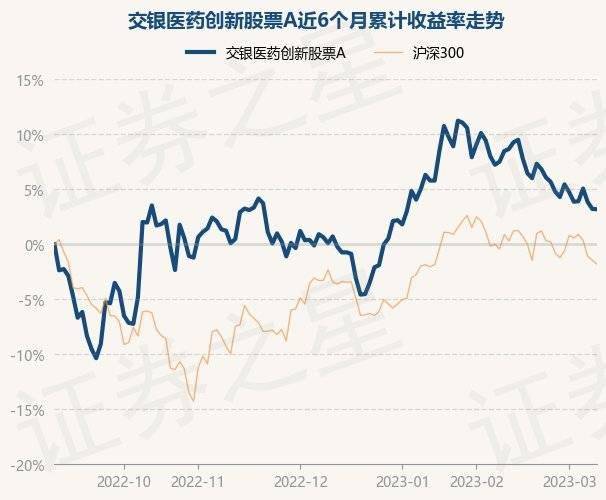 3月10日基金净值：交银医药创新股票A最新净值2.802