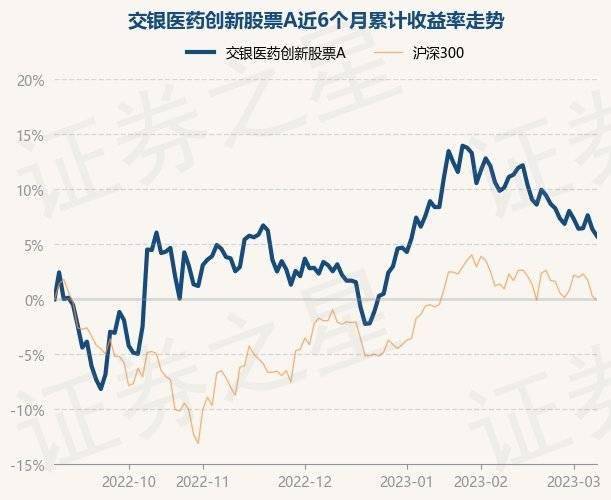 3月8日基金净值：交银医药创新股票A最新净值2.8029<strong></p>
<p>交银先锋股票</strong>，跌0.6%