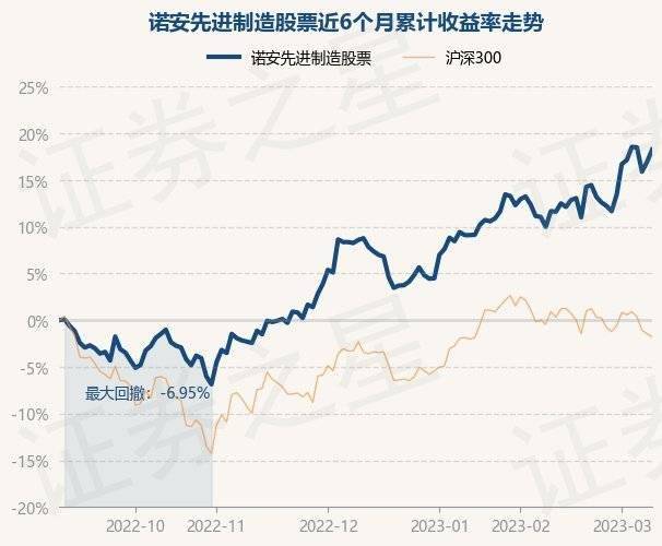 3月9日基金净值：诺安先进制造股票最新净值2.54<strong></p>
<p>诺安股票320003</strong>，涨1.11%