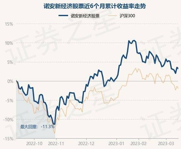 3月14日基金净值：诺安新经济股票最新净值1.661，跌0.3%