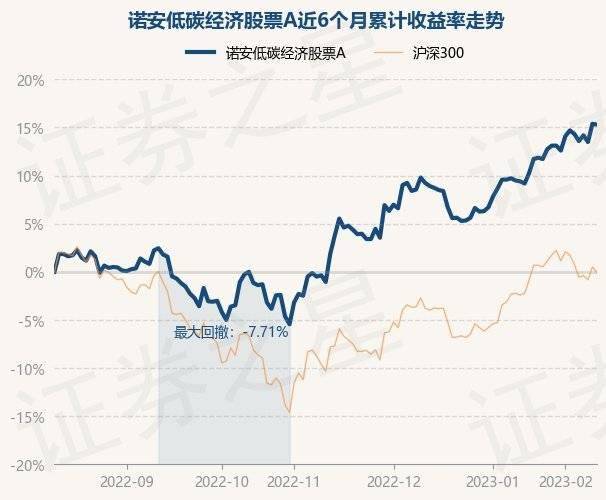 2月10日基金净值：诺安低碳经济股票A最新净值2.488<strong></p>
<p>诺安股票320003</strong>，跌0.08%