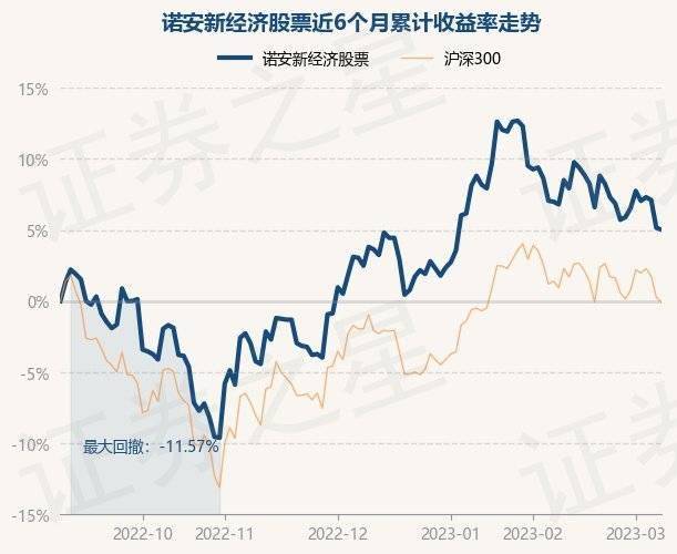 3月8日基金净值：诺安新经济股票最新净值1.658，跌0.12%
