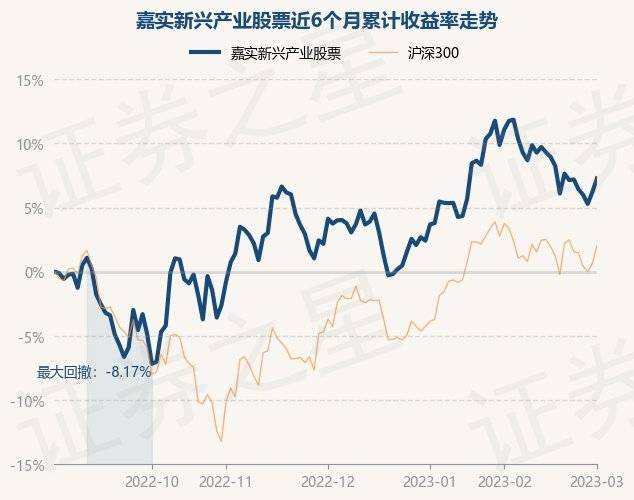 3月1日基金净值：嘉实新兴产业股票最新净值4.214<strong></p>
<p>新兴产业股票</strong>，涨1.01%