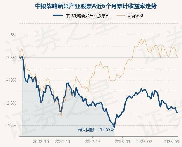 3月8日基金净值：中银战略新兴产业股票A最新净值2.668