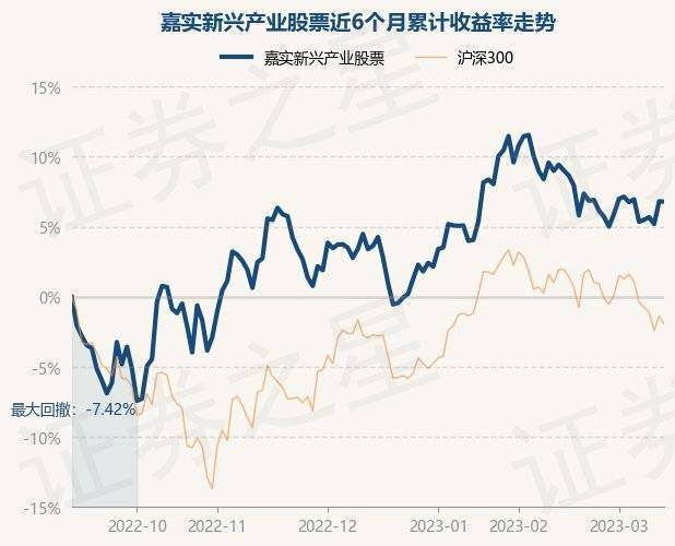 3月14日基金净值：嘉实新兴产业股票最新净值4.207，跌0.02%