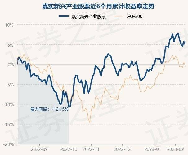 2月10日基金净值：嘉实新兴产业股票最新净值4.293，跌0.53%