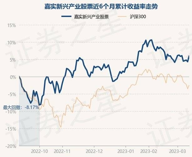 3月13日基金净值：嘉实新兴产业股票最新净值4.208，涨1.54%