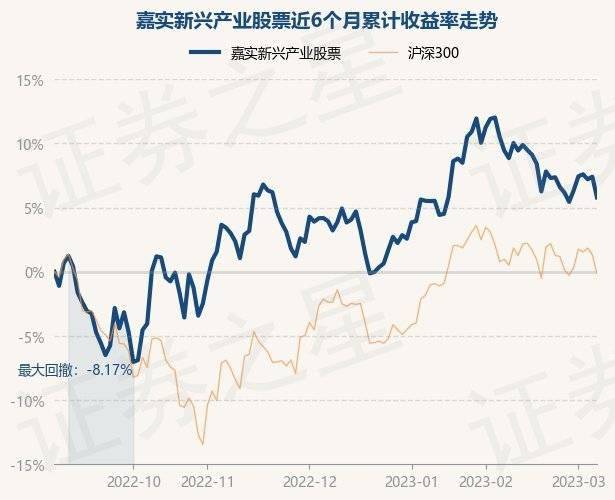3月7日基金净值：嘉实新兴产业股票最新净值4.15，跌1.5%