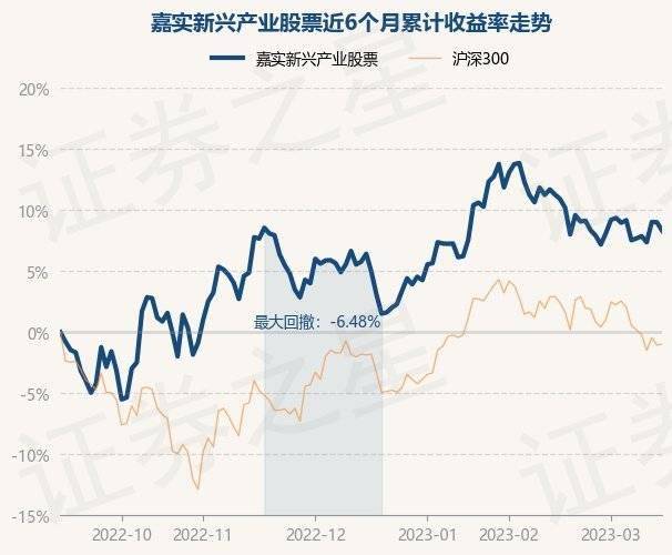 3月15日基金净值：嘉实新兴产业股票最新净值4.181，跌0.62%