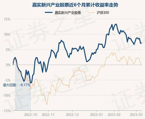 3月8日基金净值：嘉实新兴产业股票最新净值4.156<strong></p>
<p>新兴产业股票</strong>，涨0.14%