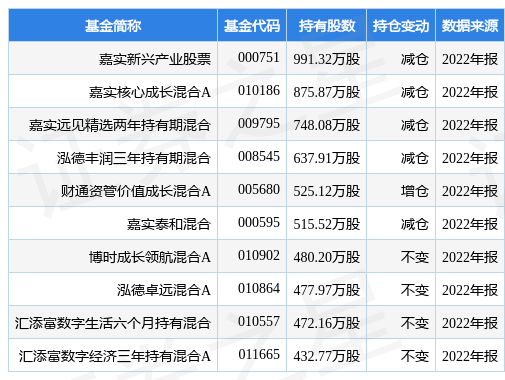 3月13日广联达涨5.23%，嘉实新兴产业股票基金重仓该股