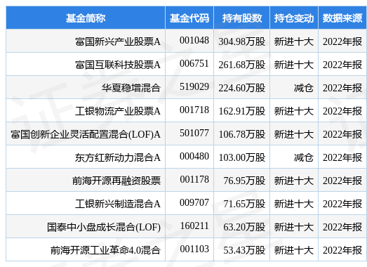 3月10日华懋科技跌7.62%<strong></p>
<p>新兴产业股票</strong>，富国新兴产业股票A基金重仓该股