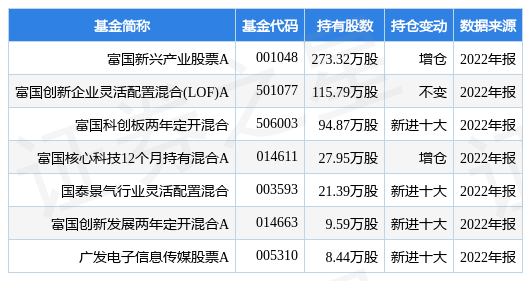 3月8日国力股份涨6.05%，富国新兴产业股票A基金重仓该股