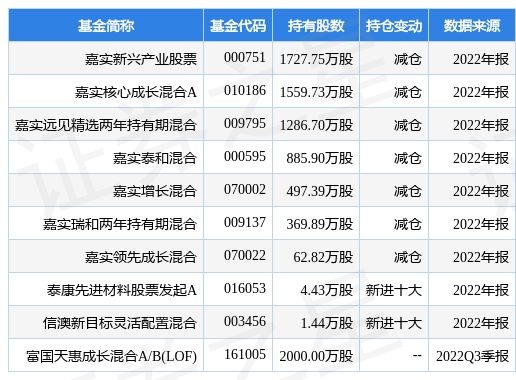 1月19日国瓷材料涨8.13%，嘉实新兴产业股票基金重仓该股