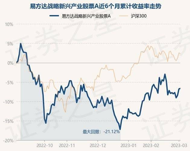 3月2日基金净值：易方达战略新兴产业股票A最新净值0.7551<strong></p>
<p>新兴产业股票</strong>，涨0.16%