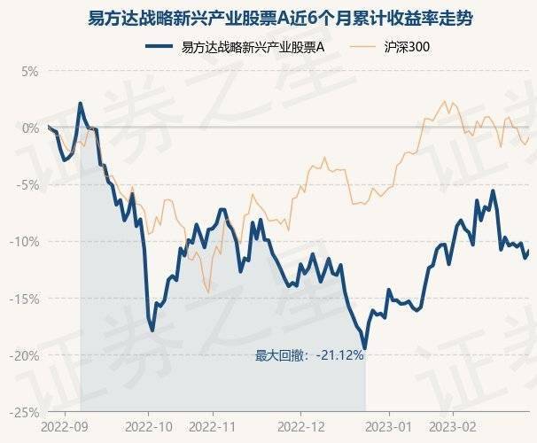2月28日基金净值：易方达战略新兴产业股票A最新净值0.7406，涨0.68%