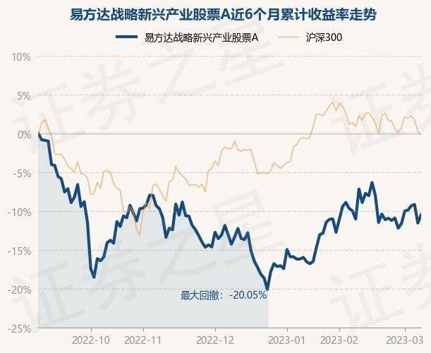 3月8日基金净值：易方达战略新兴产业股票A最新净值0.7499<strong></p>
<p>新兴产业股票</strong>，涨1.19%