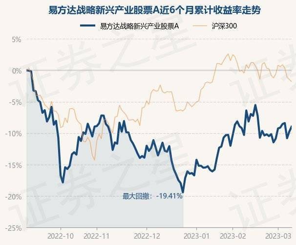 3月9日基金净值：易方达战略新兴产业股票A最新净值0.7563，涨0.85%