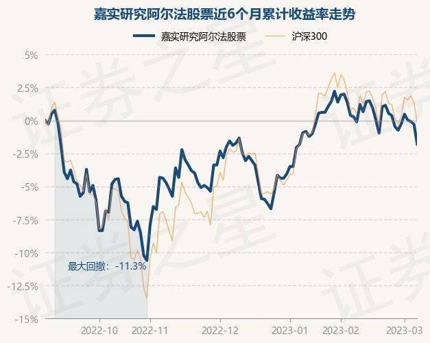3月7日基金净值：嘉实研究阿尔法股票最新净值1.776<strong></p>
<p>股票研究</strong>，跌1.5%
