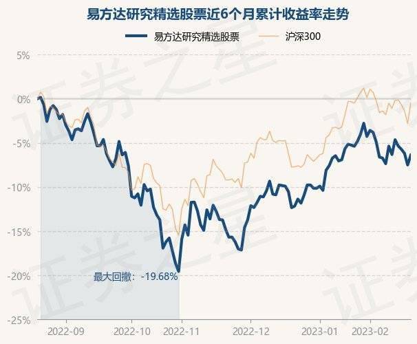 2月20日基金净值：易方达研究精选股票最新净值1.2286，涨1.22%