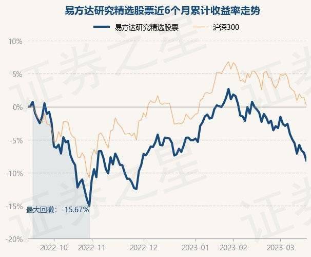 3月16日基金净值：易方达研究精选股票最新净值1.1409<strong></p>
<p>股票研究</strong>，跌1.25%