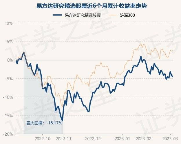 3月3日基金净值：易方达研究精选股票最新净值1.2063<strong></p>
<p>股票研究</strong>，跌0.35%