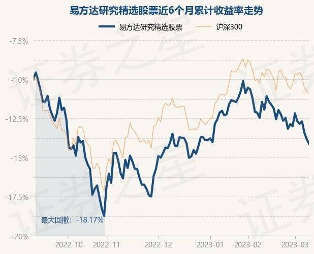 3月9日基金净值：易方达研究精选股票最新净值1.1735<strong></p>
<p>股票研究</strong>，跌0.64%