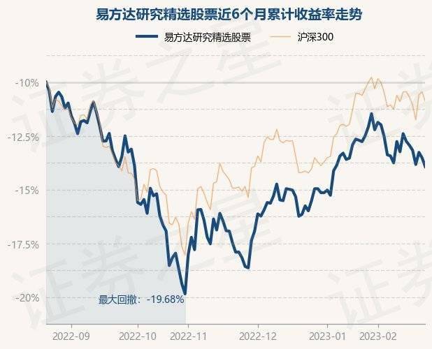 2月22日基金净值：易方达研究精选股票最新净值1.211，跌0.88%