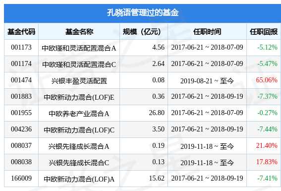 兴银研究精选股票A基金经理变动：增聘孔晓语为基金经理