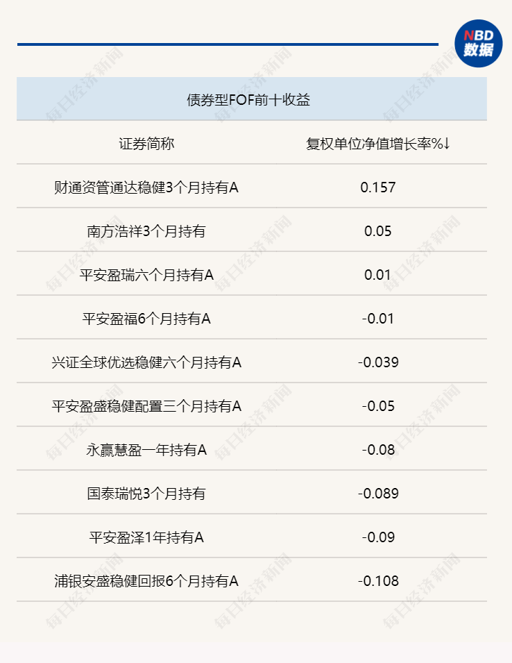 一周FOF研究丨股票型FOF业绩下滑明显<strong></p>
<p>股票研究</strong>，主动基金2月增仓成长消费，部分重仓基金投向美元债资产