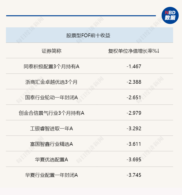一周FOF研究丨股票型FOF业绩下滑明显<strong></p>
<p>股票研究</strong>，主动基金2月增仓成长消费，部分重仓基金投向美元债资产