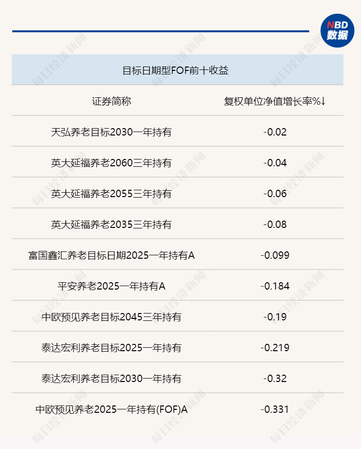 一周FOF研究丨股票型FOF业绩下滑明显<strong></p>
<p>股票研究</strong>，主动基金2月增仓成长消费，部分重仓基金投向美元债资产