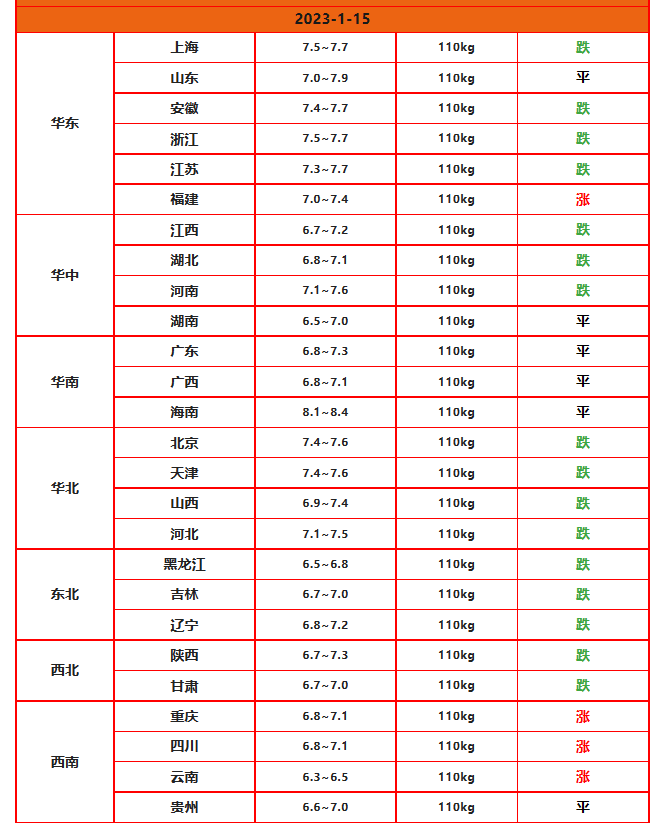 最低降至6.3元<strong></p>
<p>价格最低的股票</strong>，1月15日，调整后的生猪、92、95号汽油、鸡蛋价格