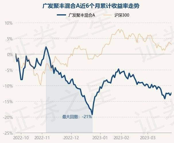 3月27日基金净值：广发聚丰混合A最新净值0.8128，涨0.84%