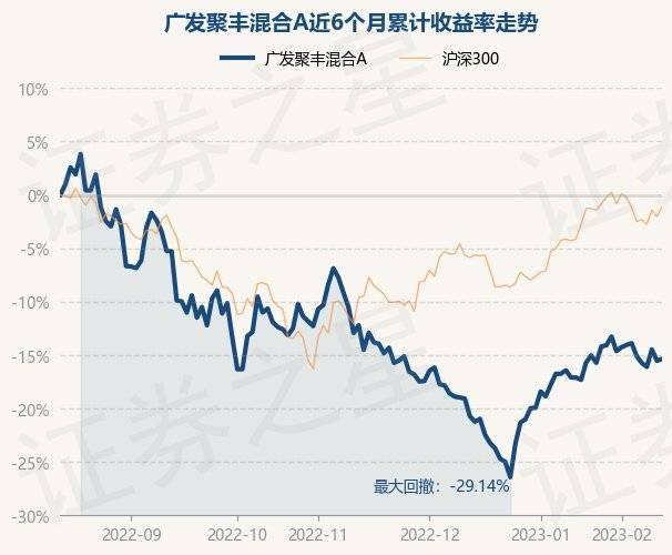 2月13日基金净值：广发聚丰混合A最新净值0.8621，涨0.2%