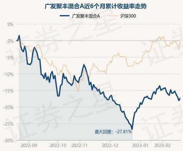 2月20日基金净值：广发聚丰混合A最新净值0.8452，涨0.84%