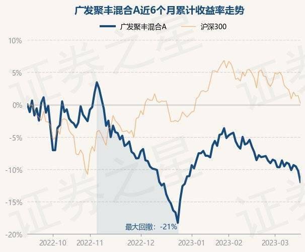 3月16日基金净值：广发聚丰混合A最新净值0.8072<strong></p>
<p>广发聚丰股票</strong>，跌1.93%