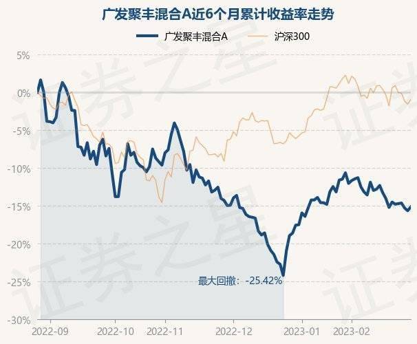 2月28日基金净值:广发聚丰混合A最新净值0.8389<strong></p>
<p>广发聚丰股票</strong>,涨0.6%