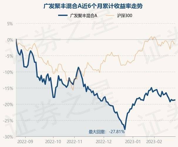 2月23日基金净值：广发聚丰混合A最新净值0.844<strong></p>
<p>广发聚丰股票</strong>，涨0.09%