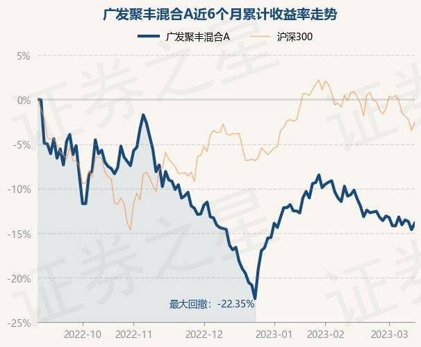 3月13日基金净值：广发聚丰混合A最新净值0.8311，涨0.86%