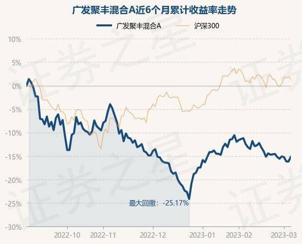 3月6日基金净值：广发聚丰混合A最新净值0.8378，涨1.17%