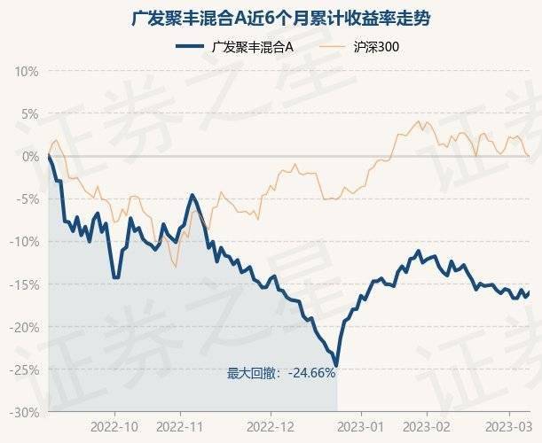 3月8日基金净值：广发聚丰混合A最新净值0.8345，涨0.63%