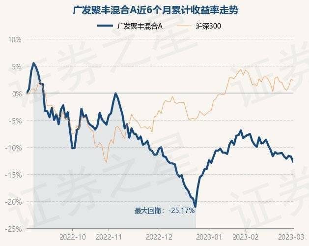 3月2日基金净值：广发聚丰混合A最新净值0.8283，跌1.07%