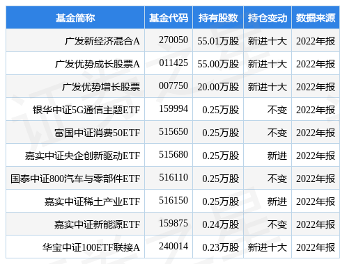 3月27日毕得医药涨5.49%，广发新经济混合A基金重仓该股