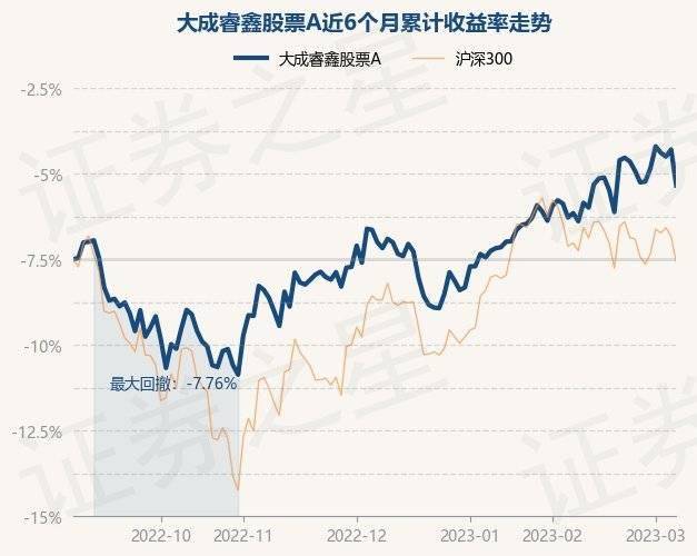 3月7日基金净值：大成睿鑫股票A最新净值1.1156，跌1.97%