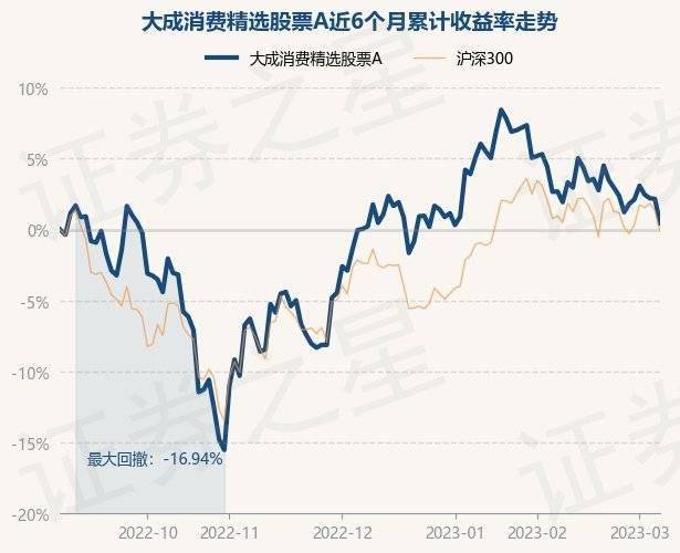 3月7日基金净值：大成消费精选股票A最新净值0.8403，跌1.68%