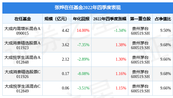 张烨2022年四季度表现<strong></p>
<p>大成优选股票</strong>，大成消费精选股票A基金季度涨幅1.38%