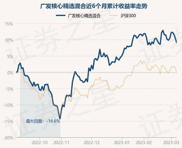 3月7日基金净值：广发核心精选混合最新净值4.576，跌1.23%