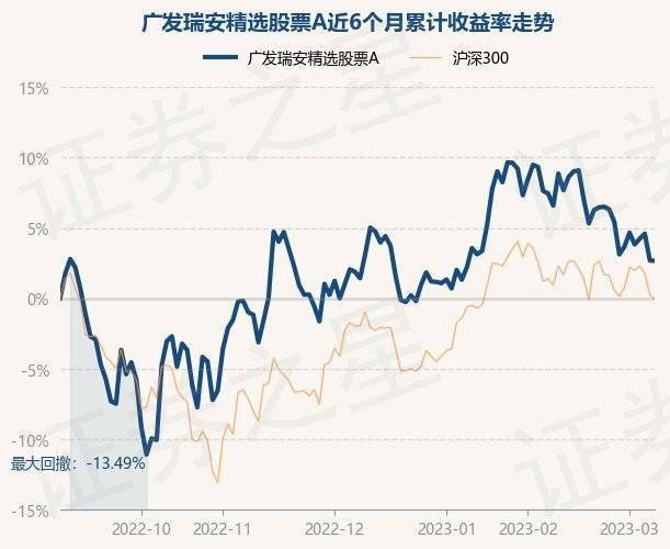3月8日基金净值：广发瑞安精选股票A最新净值0.8978<strong></p>
<p>广发核心精选股票</strong>，跌0.01%